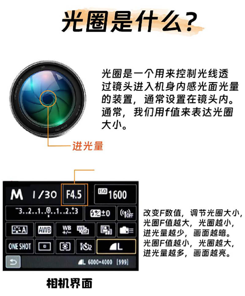 光圈是什么？