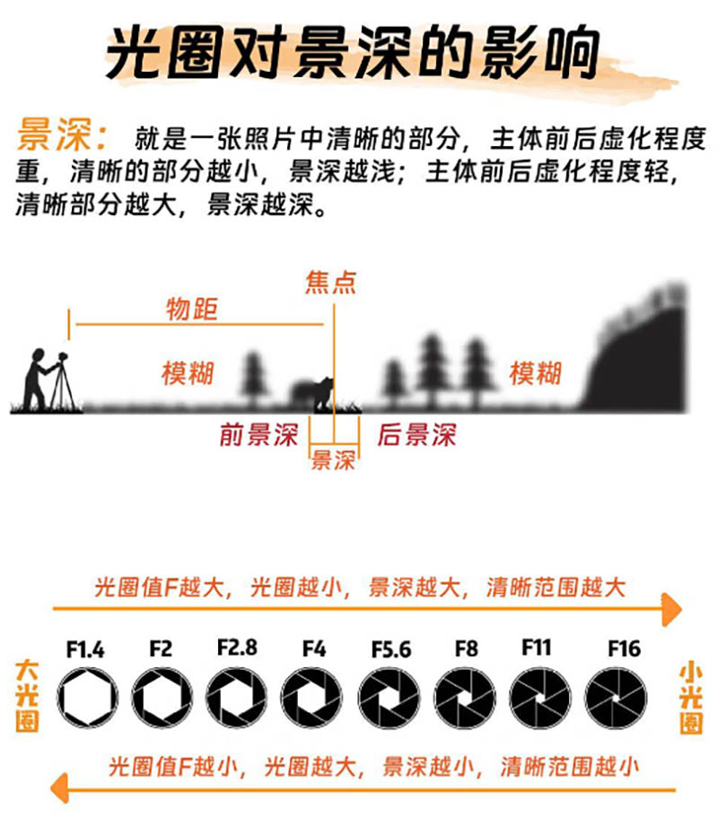 光圈对景深的影响.jpg 光圈对景深的影响.jpg