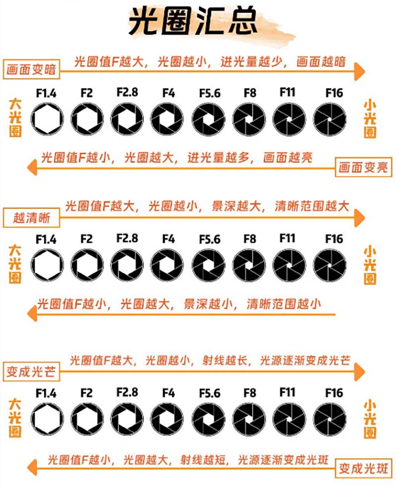光圈汇总.jpg 光圈汇总.jpg