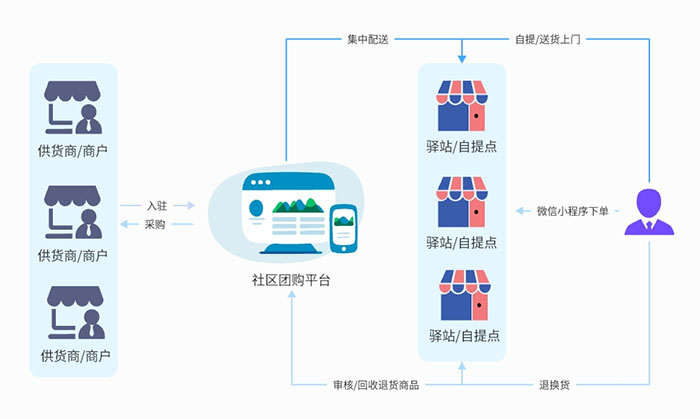 社区团购1.jpg 社区团购1.jpg