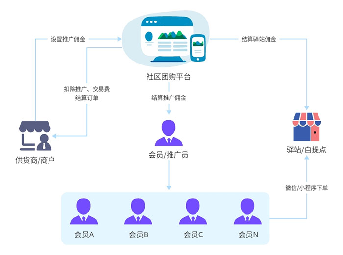 社区团购2.jpg 社区团购2.jpg